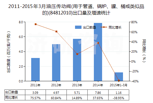 2011-2015年3月油壓傳動閥(用于管道、鍋爐、罐、桶或類似品的)(84812010)出口量及增速統(tǒng)計